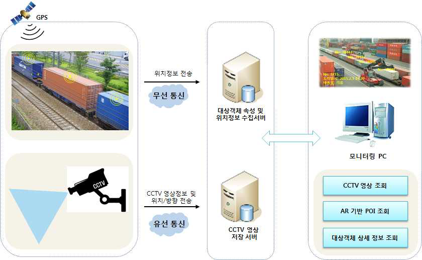 CCTV 카메라 영상과 대상객체정보 융합 시스템 구성도