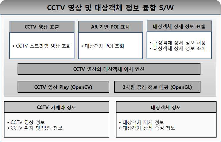 CCTV 카메라 영상과 대상객체정보 융합 시제 S/W 구성도