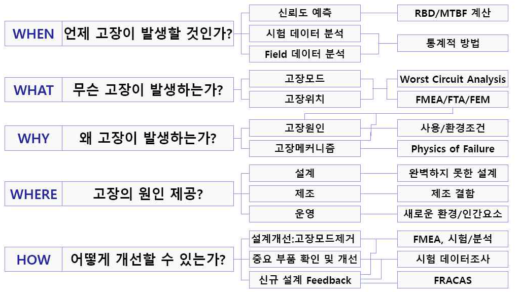 고장 구성 요소