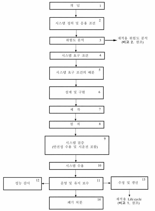 RAMS 수명주기(IEC 62278)