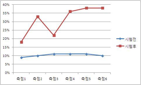 경사각 30°, 강우강도 20mm/hr 함수비 변화