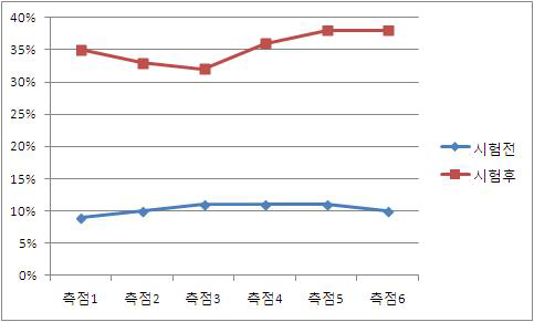 경사각 30°, 강우강도 20mm/hr 함수비 변화