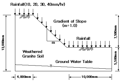 강우침투 및 철도사면안정해석 단면 개요