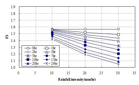 강우강도 변화에 따른 철도사면안전율 변화