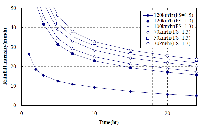 열차속도변화에 의한 철도사면안전율 확보(강우강도, 강우지속시간)