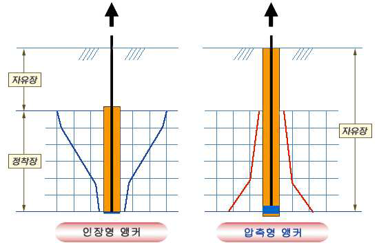 마찰형 앵커와 응력분포도