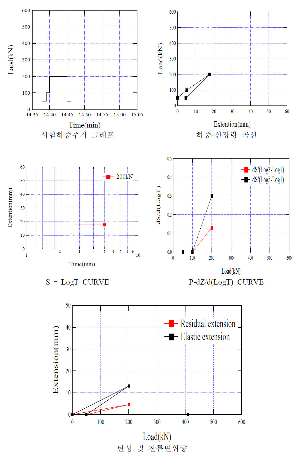 VSL형 앵커체의 인발시험결과 그래프