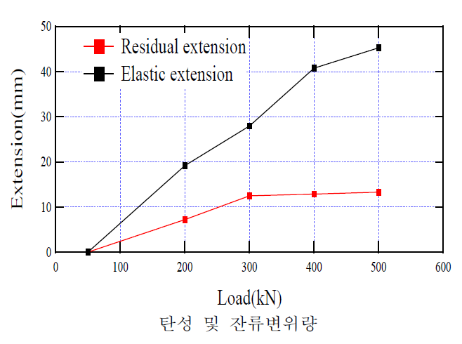 확장지압형 앵커체의 인발시험결과