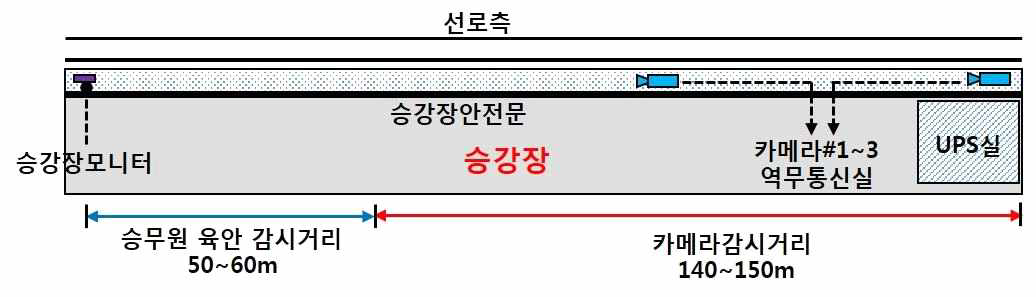 특장화물 운행구간 CCTV 감시영역 구분