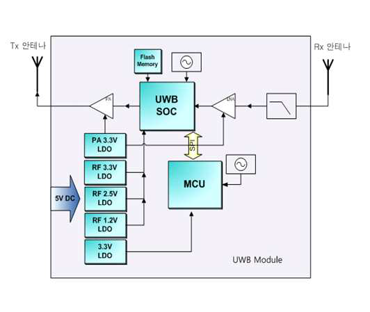 UWB 임펄스 레이더 시스템 모듈 구성도