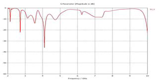 스파이럴 안테나 1 S-parameter