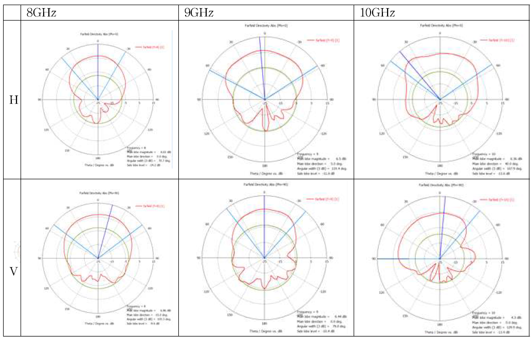 스파이럴 안테나 2 2차원 방사패턴 (8~10GHz)