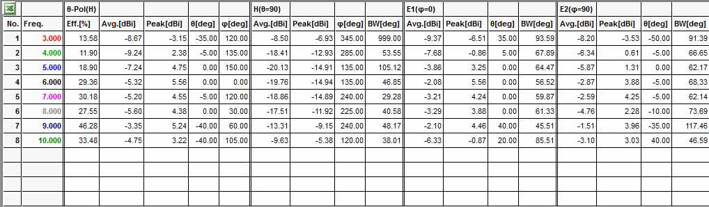 스파이럴 안테나 3 LHCP 측정 결과