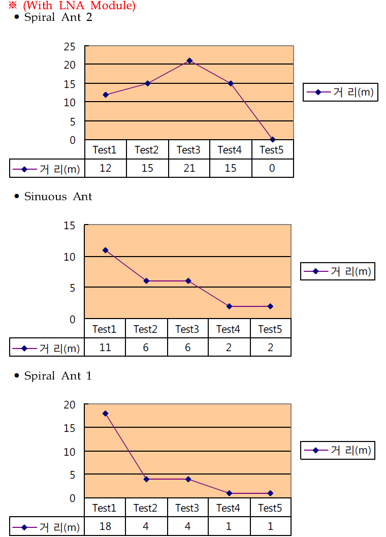 측정데이터 with LNA Module