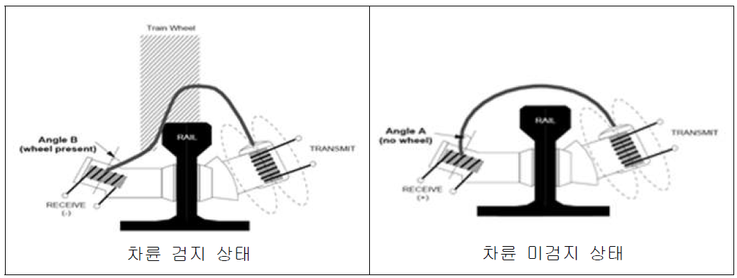 송수신 분리형 검지헤드 원리