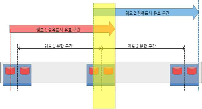 액슬카운터 장치의 열차점유 연속성 보장 조건