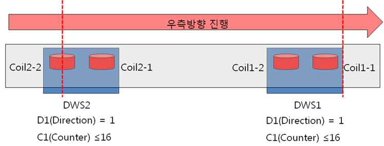 액슬카운터 장치의 우측진행 정상 점유 및 해정 조건