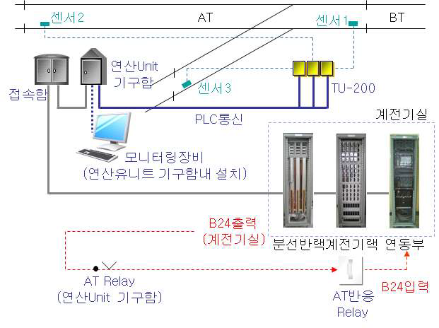 PLC 통신방식의 액슬카운터 장치 구성