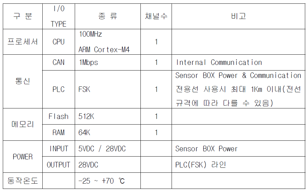 PLC 통신방식의 연산 유니트 SIU 모듈 사양