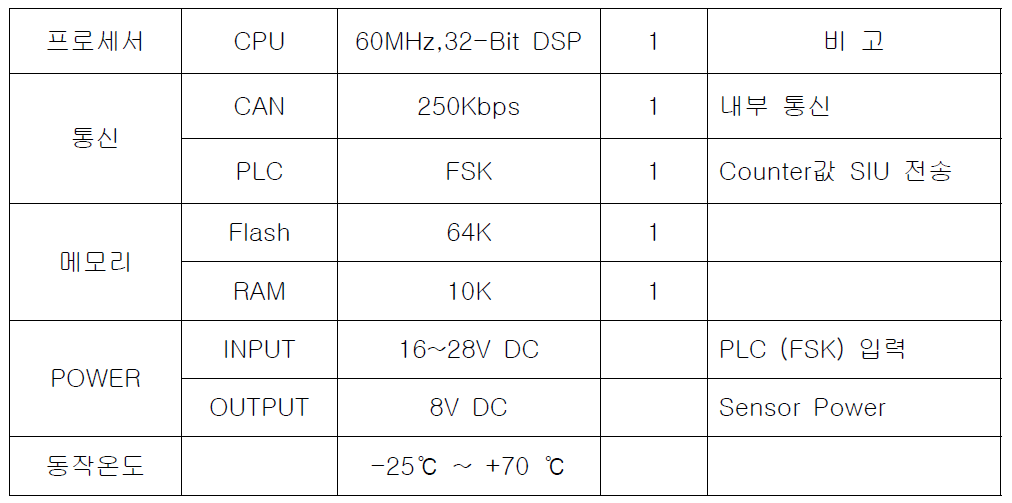 PLC 통신방식의 카운터 유니트 전기적 사양