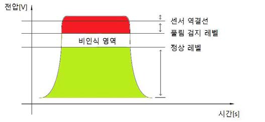 차륜검지센서 출력신호 상태정보 구분(전압 레벨차를 이용)