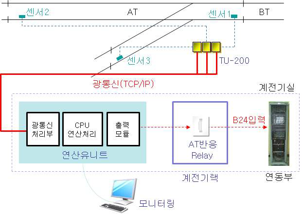 광네트워크 방식 액슬카운터 장치 구성