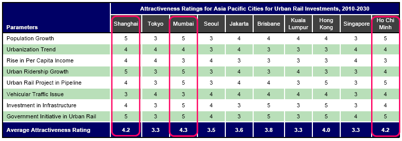 아시아-태평양 지역 도시별 도시철도 투자 매력도 (2010~2030)