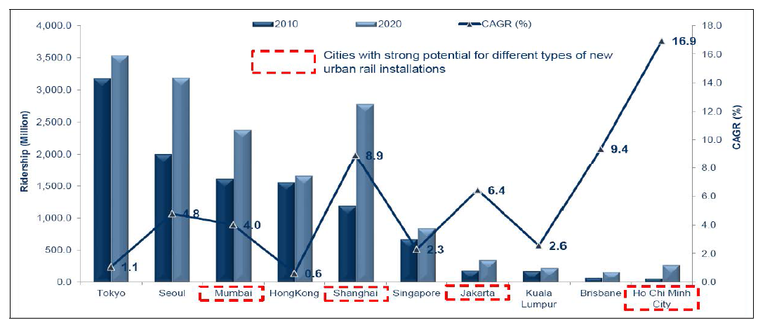 Rail Market Trends : Urban Rail Sector Ridership Snapshot, Asia-Pacific, 2010~2020
