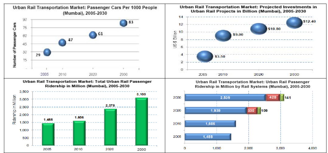 인도 뭄바이 자동차보유율, 도시철도 투자금액, 승객수, 철도시스템별 승객수 현황 및 예측 (2005~2030)