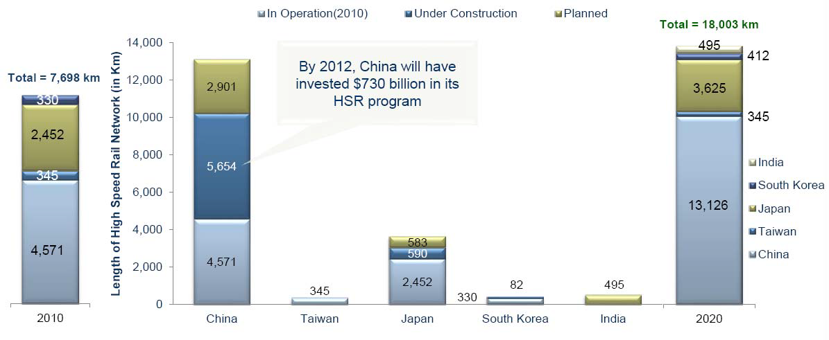 Rail Market Trends : Network Existing Under Construction and Planned, Asia-Pacific, 2010~2020