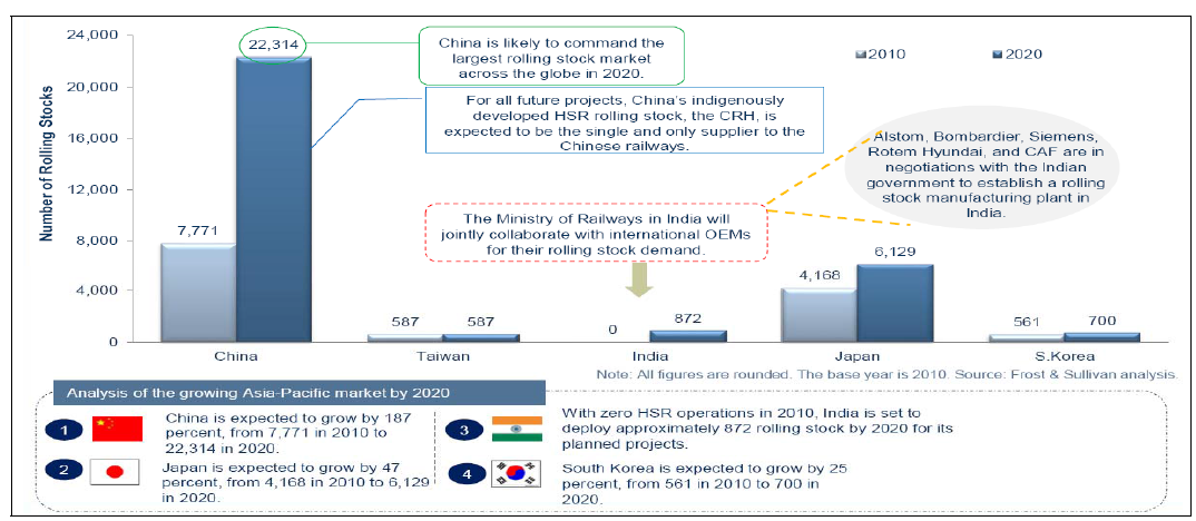 Rail Market Trends : Total Number of High-Speed Rolling Stock, Asia-Pacific, 2010~2020