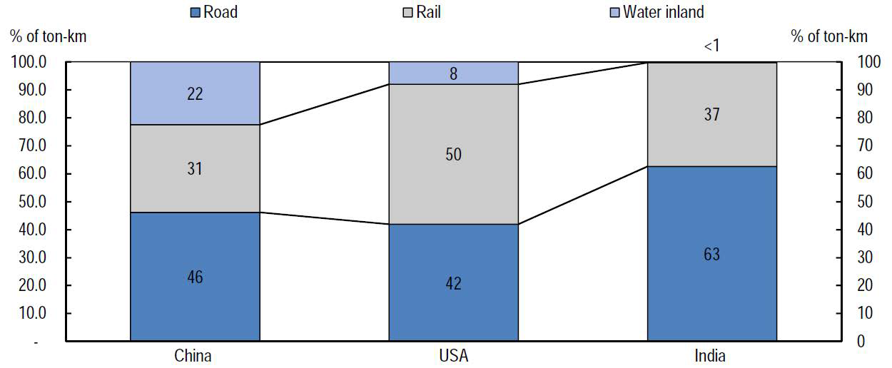 주요국 화물 내륙운송 수단별 비교 (2009)