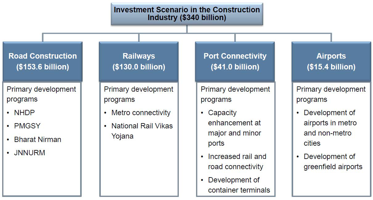 인도의 운송 인프라 건설 투입 예산 현황 및 계획(2012-2017)Source: Planning Commission; NHAI; Frost & Sullivan