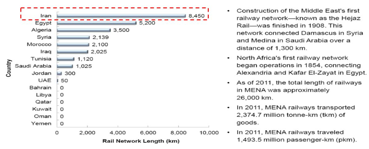 Existing Rail Networks by Country in MENA, 2011