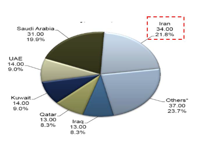 Value of Rail Projects Developed or Planned by Country, MENA, 2012