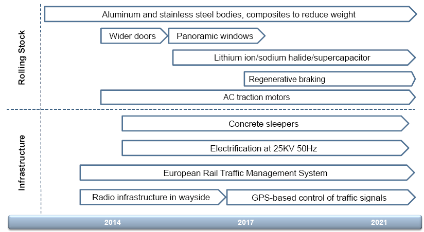 Turkish Rail Technology Roadmap
