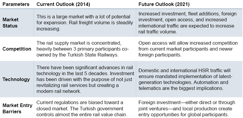 Rail Market: Current and Future Outlook, Turkey, 2014 and 2021