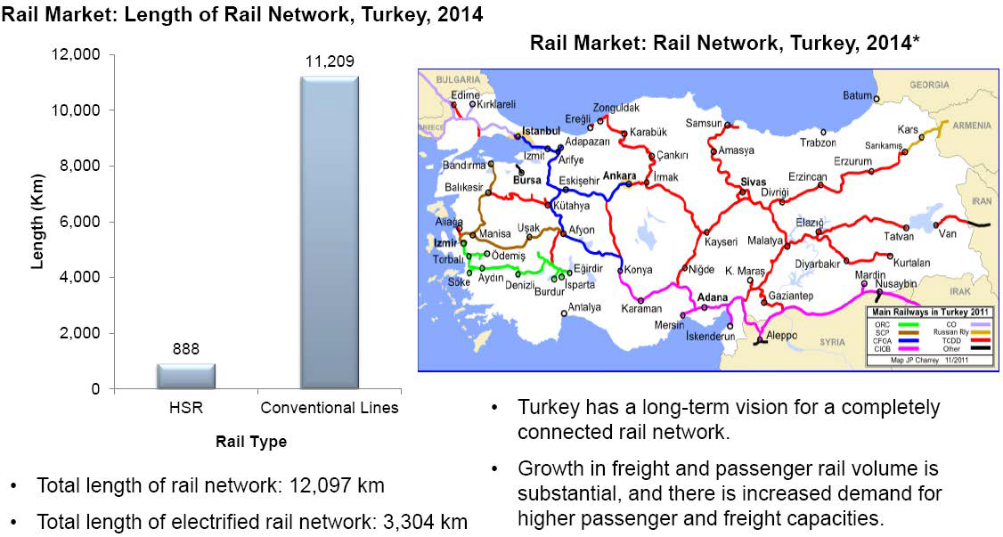 Turkish Rail Network