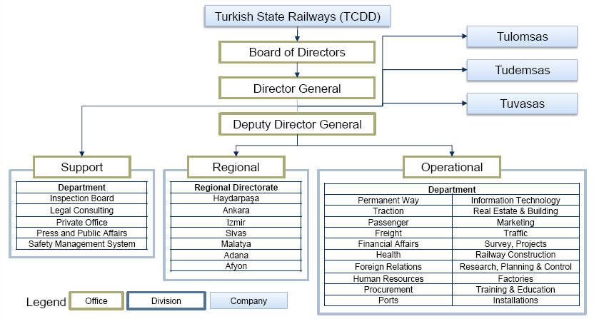 Railway Corporation Organizational Chart, Turkey, 2014