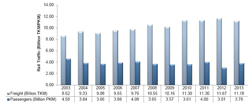 Rail Market: Growth in Passenger and Freight Traffic, Turkey, 2003–2013