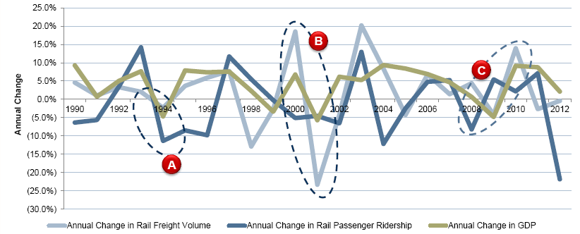 Rail Market: Relationship Between Growth in GDP and Rail Traffic, Turkey, 1990–2012