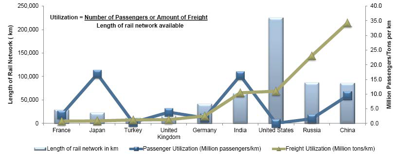 Rail Market: Utilization of Rail Infrastructure for Passenger and Freight Transport, Global, 2013