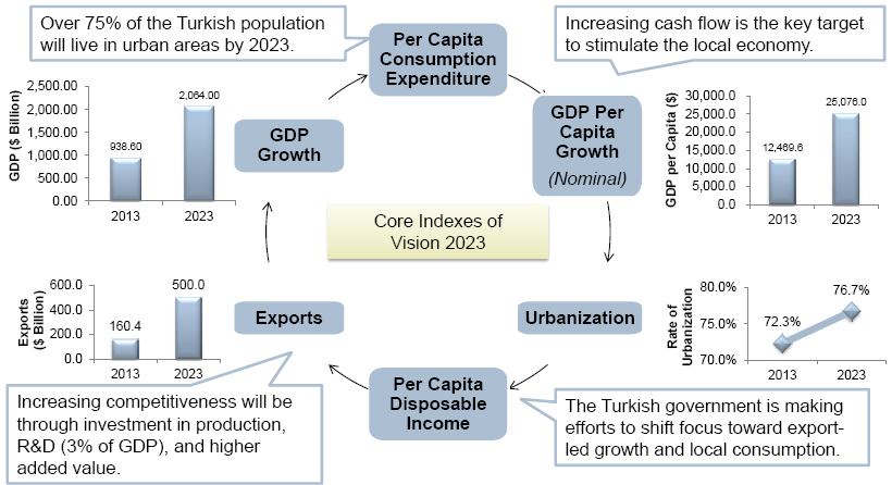 Rail Market: Key Economic Targets of the Vision 2023 Plan, Turkey, 2013–2023