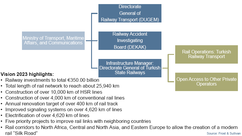 Rail Market: Restructuring of Railways in Vision 2023, Turkey, 2014–2023