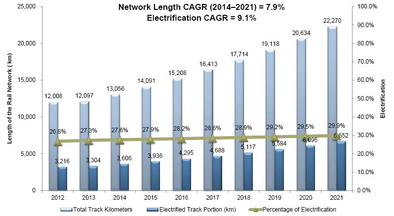 Rail Market: Forecast of Network Length and Electrification, Turkey, 2013–2021