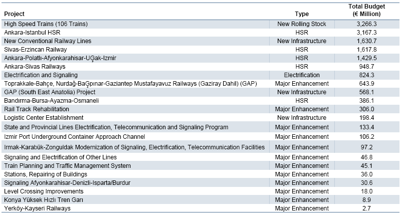 Rail Market: Rail Investment, Turkey, 2014