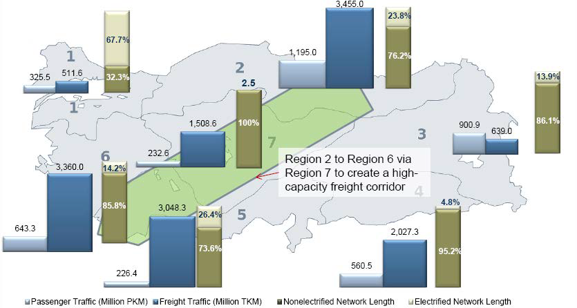 Rail Market: Passenger and Freight Rail Volumes and Electrification by Region, Turkey, 2014