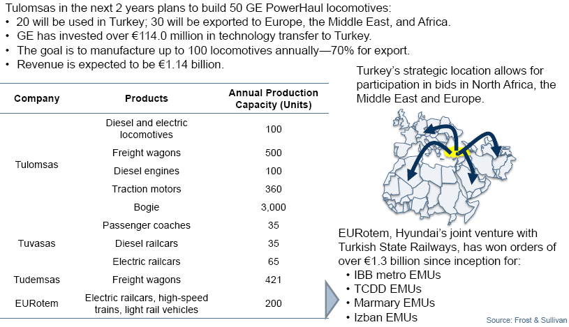 Rail Market: Overview of Rolling Stock Manufacturers, Turkey, 2014