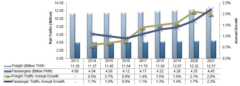Rail Market: Growth in Passenger and Freight Traffic, Turkey, 2013–2021