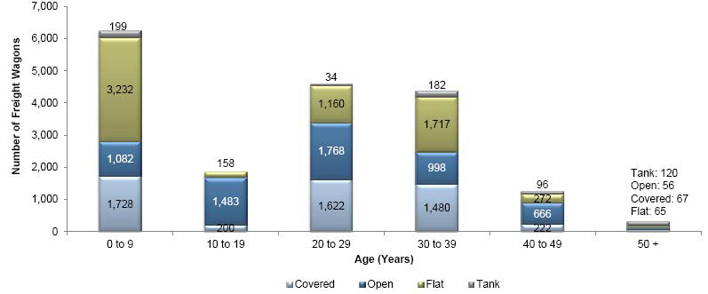 Rail Market: Freight Wagons in Active Service by Age and Type, Turkey, 2014